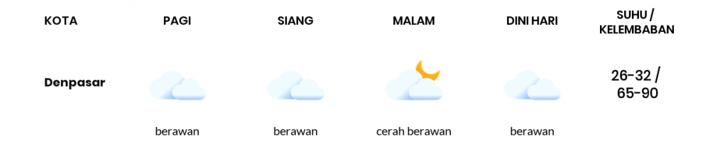 Prakiraan Cuaca Hari Ini 08 Juni 2020, Sebagian Denpasar Bakal Berawan Sepanjang Hari