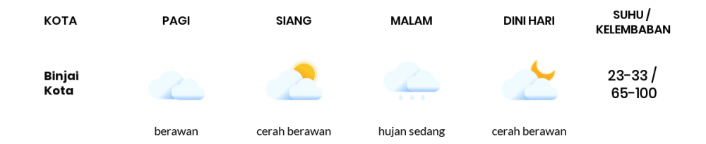 Cuaca Esok Hari 07 Juni 2020: Medan Berawan Pagi Hari, Hujan Ringan Sore Hari