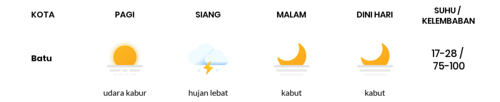 Cuaca Hari Ini 05 Juni 2020: Malang Cerah Siang Hari, Cerah Berawan Sore Hari