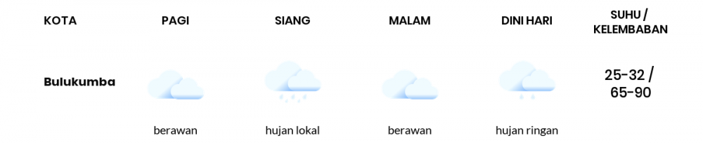 Cuaca Esok Hari 25 Juni 2020: Makassar Cerah Berawan Pagi Hari, Berawan Sore Hari