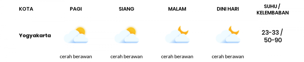 Cuaca Esok Hari 01 Juli 2020: Yogyakarta Berawan Sepanjang Hari