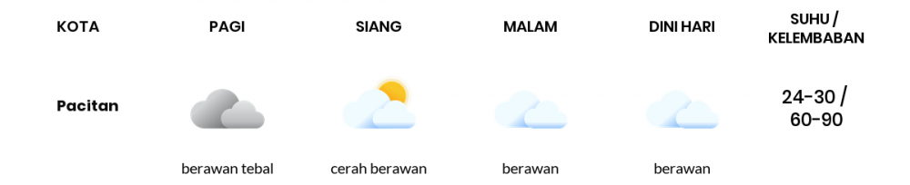 Cuaca Esok Hari 01 Juli 2020: Kediri Cerah Berawan Siang Hari, Cerah Berawan Sore Hari