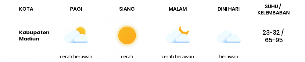 Cuaca Hari Ini 09 Juni 2020: Kediri Berawan Sepanjang Hari