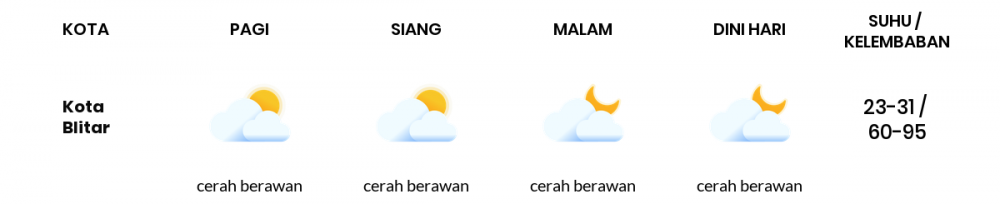 Prakiraan Cuaca Esok Hari 19 Juni 2020, Sebagian Malang Bakal Cerah Sepanjang Hari