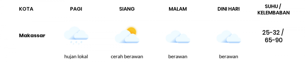 Prakiraan Cuaca Esok Hari 21 Juni 2020, Sebagian Makassar Bakal Berawan