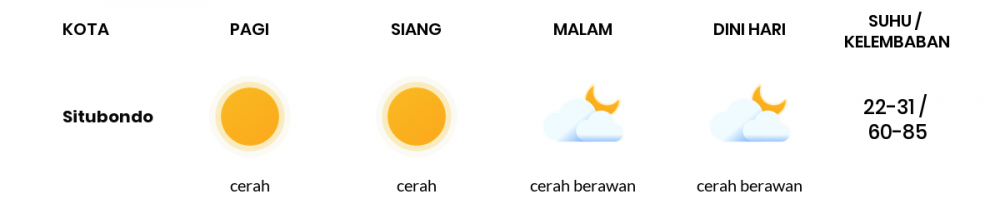 Cuaca Hari Ini 28 Juni 2020: Banyuwangi Cerah Sepanjang Hari