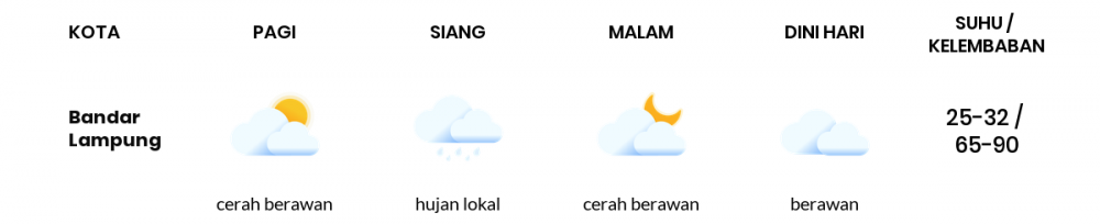 Cuaca Hari Ini 01 Juni 2020: Lampung Berawan Sepanjang Hari