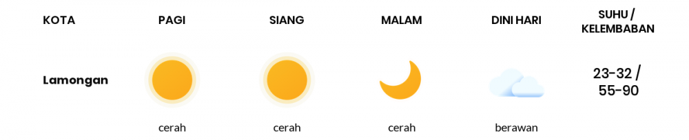 Cuaca Hari Ini 12 Juni 2020: Surabaya Cerah Pagi Hari, Cerah Sore Hari