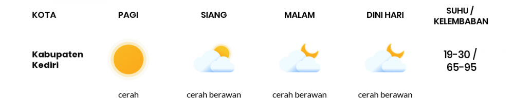 Prakiraan Cuaca Esok Hari 24 Juni 2020, Sebagian Kediri Bakal Cerah Sepanjang Hari