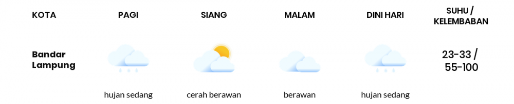 Cuaca Esok Hari 23 Juni 2020: Lampung Hujan Sedang Pagi Hari, Berawan Sore Hari