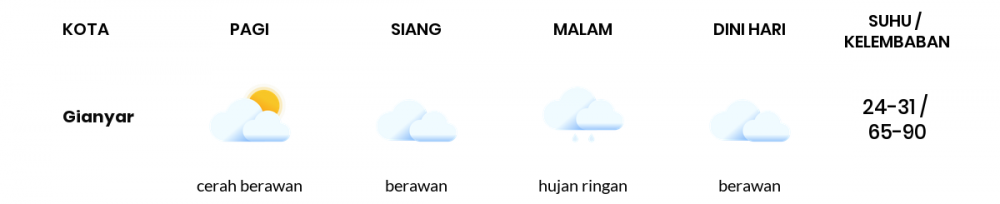 Cuaca Esok Hari 01 Juli 2020: Denpasar Berawan Sepanjang Hari
