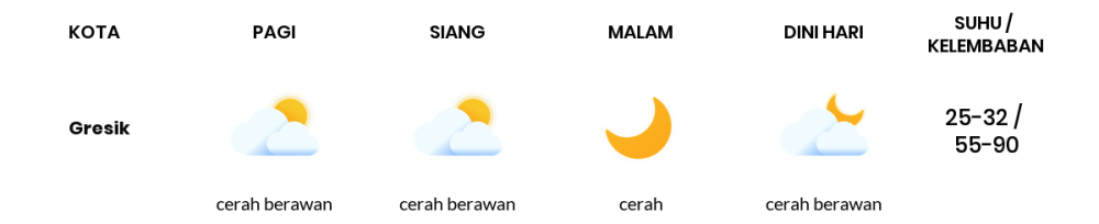 Cuaca Esok Hari 13 Juni 2020: Surabaya Cerah Berawan Pagi Hari, Cerah Berawan Sore Hari