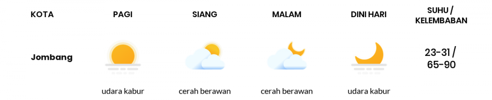 Cuaca Esok Hari 07 Juni 2020: Surabaya Cerah Berawan Pagi Hari, Cerah Berawan Sore Hari