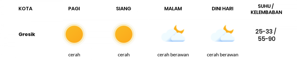 Cuaca Hari Ini 06 Juni 2020: Surabaya Cerah Pagi Hari, Berawan Sore Hari