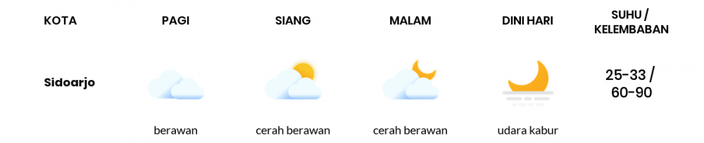 Cuaca Esok Hari 22 Juni 2020: Surabaya Cerah Berawan Siang Hari, Cerah Berawan Sore Hari