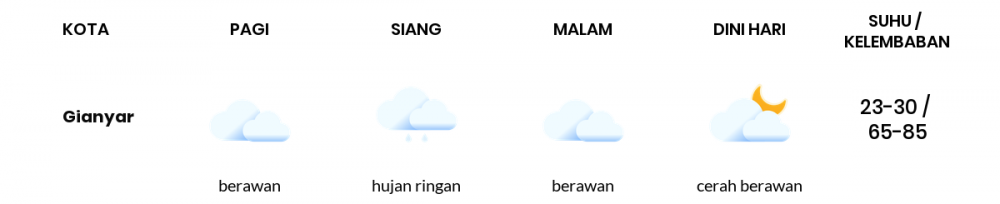 Cuaca Hari Ini 27 Juni 2020: Denpasar Hujan Ringan Siang Hari, Berawan Sore Hari