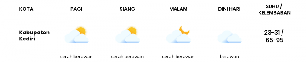 Cuaca Hari Ini 09 Juni 2020: Kediri Berawan Sepanjang Hari