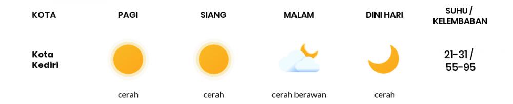 Cuaca Hari Ini 26 Juni 2020: Kediri Cerah Pagi Hari, Cerah Sore Hari