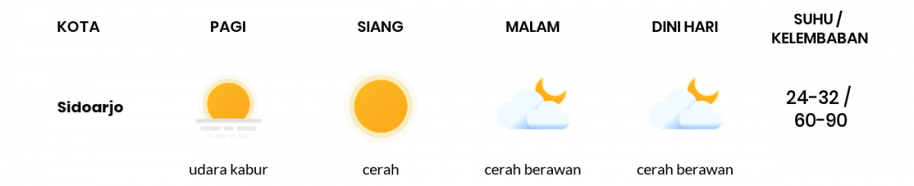 Cuaca Esok Hari 08 Juni 2020: Surabaya Cerah Siang Hari, Cerah Berawan Sore Hari