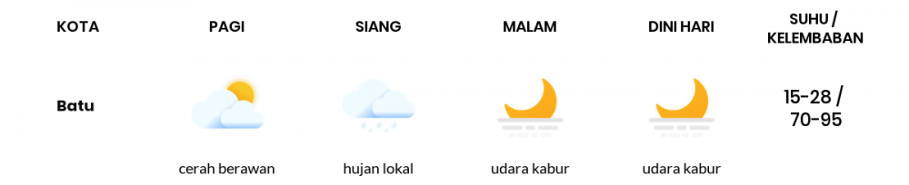 Cuaca Esok Hari 10 Juni 2020: Malang Cerah Pagi Hari, Cerah Berawan Sore Hari