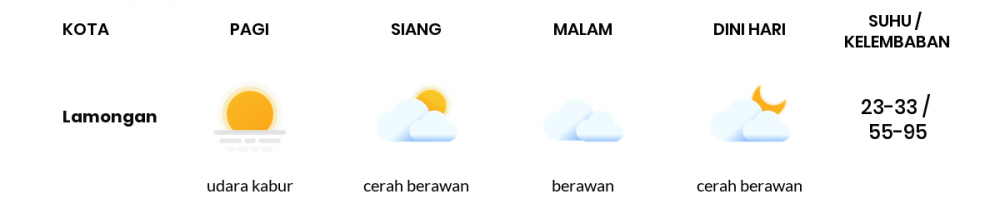 Cuaca Esok Hari 06 Juni 2020: Surabaya Cerah Sepanjang Hari