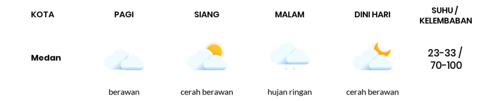 Cuaca Esok Hari 07 Juni 2020: Medan Berawan Pagi Hari, Hujan Ringan Sore Hari