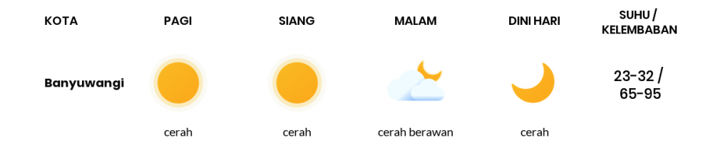 Cuaca Hari Ini 27 Juni 2020: Banyuwangi Cerah Sepanjang Hari