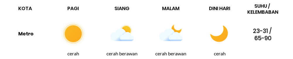 Cuaca Esok Hari 26 Juni 2020: Lampung Cerah Berawan Siang Hari, Cerah Berawan Sore Hari