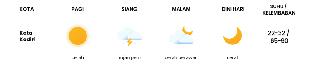 Cuaca Hari Ini 04 Juni 2020: Kediri Cerah Pagi Hari, Cerah Sore Hari