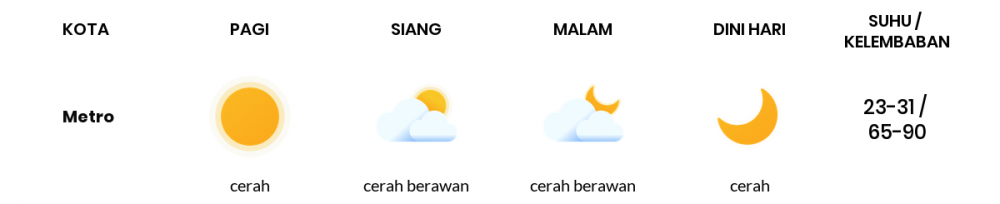 Cuaca Hari Ini 26 Juni 2020: Lampung Cerah Berawan Siang Hari, Cerah Berawan Sore Hari