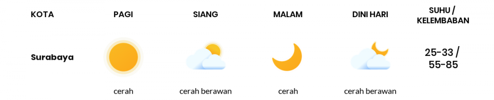 Cuaca Hari Ini 10 Juni 2020: Surabaya Cerah Berawan Siang Hari, Cerah Berawan Sore Hari