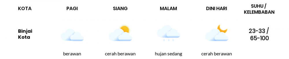 Cuaca Hari Ini 07 Juni 2020: Medan Berawan Pagi Hari, Hujan Ringan Sore Hari