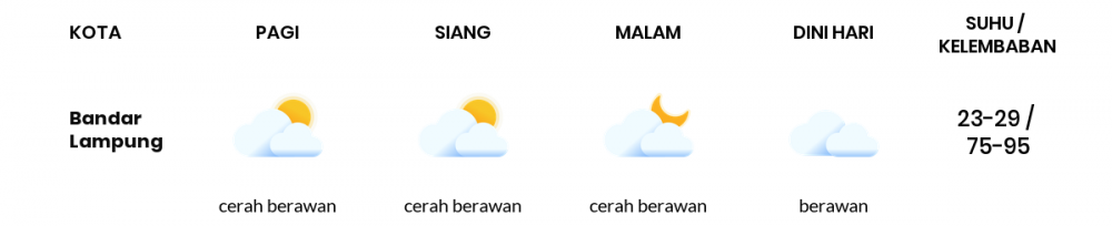 Cuaca Esok Hari 01 Juli 2020: Lampung Berawan Sepanjang Hari