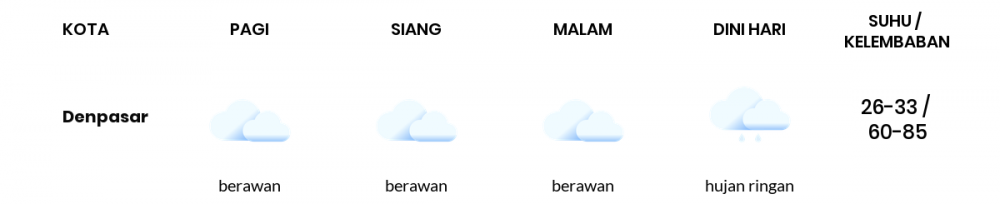 Prakiraan Cuaca Hari Ini 18 Juni 2020, Sebagian Denpasar Bakal Berawan