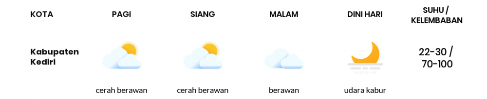 Prakiraan Cuaca Hari Ini 15 Juni 2020, Sebagian Kediri Bakal Berawan Sepanjang Hari