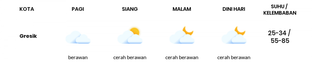 Cuaca Hari Ini 22 Juni 2020: Surabaya Cerah Berawan Siang Hari, Cerah Berawan Sore Hari