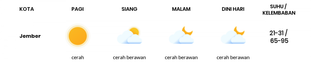 Cuaca Hari Ini 27 Juni 2020: Banyuwangi Cerah Sepanjang Hari