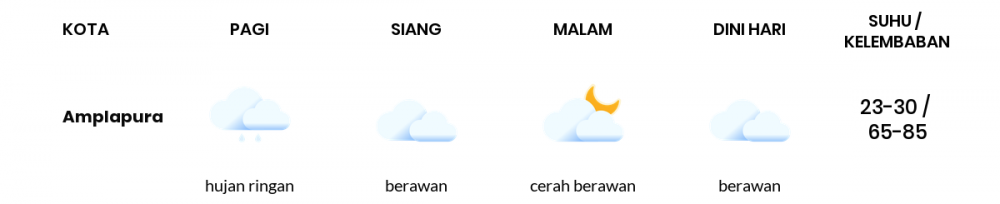 Cuaca Hari Ini 28 Juni 2020: Denpasar Berawan Siang Hari, Cerah Berawan Sore Hari