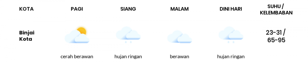 Cuaca Esok Hari 9 Juni 2020: Medan Cerah Berawan Siang Hari, Berawan Sore Hari