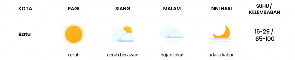 Cuaca Hari Ini 03 Juni 2020: Malang Berawan Sepanjang Hari