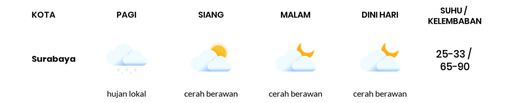 Cuaca Esok Hari 02 Juni 2020: Surabaya Cerah Berawan Pagi Hari, Cerah Berawan Sore Hari