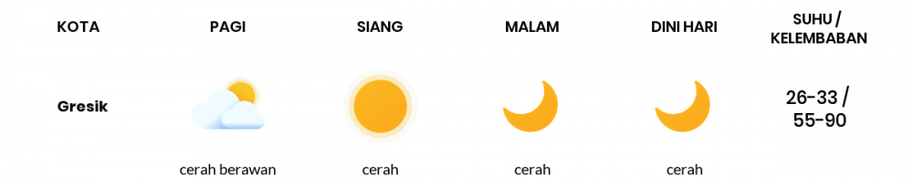 Cuaca Esok Hari 19 Juni 2020: Surabaya Cerah Pagi Hari, Cerah Berawan Sore Hari