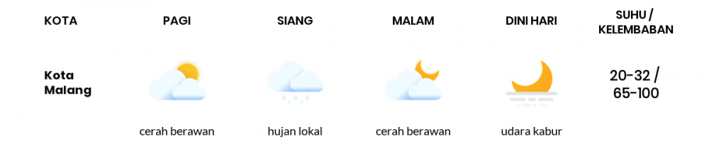 Cuaca Hari Ini 21 Juni 2020: Malang Cerah Berawan Siang Hari, Cerah Berawan Sore Hari