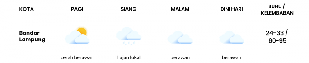 Prakiraan Cuaca Hari Ini 22 Juni 2020, Sebagian Lampung Bakal Cerah Berawan