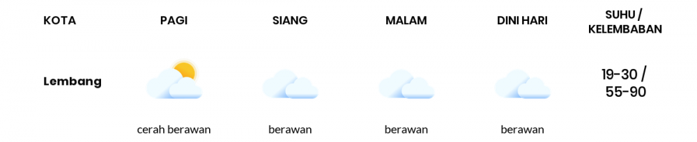 Cuaca Esok Hari 01 Juli 2020: Kabupaten Bandung Berawan Sepanjang Hari