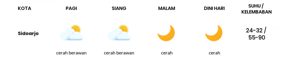 Prakiraan Cuaca Hari Ini 18 Juni 2020, Sebagian Surabaya Bakal Cerah Berawan