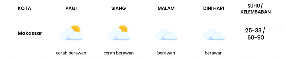 Cuaca Esok Hari 22 Juni 2020: Makassar Cerah Berawan Pagi Hari, Berawan Sore Hari