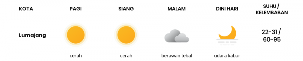 Prakiraan Cuaca Esok Hari 12 Juni 2020, Sebagian Banyuwangi Bakal Cerah Sepanjang Hari