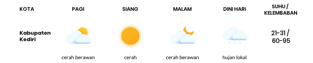 Cuaca Esok Hari 13 Juni 2020: Kediri Cerah Berawan Siang Hari, Cerah Berawan Sore Hari