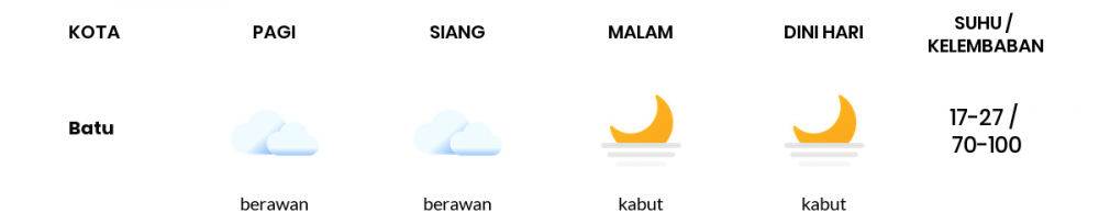 Prakiraan Cuaca Esok Hari 19 Juni 2020, Sebagian Malang Bakal Cerah Sepanjang Hari